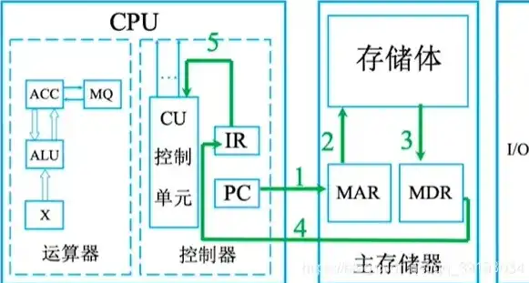 深入解析存储器，计算机的大脑与记忆之源，控制存储器是什么