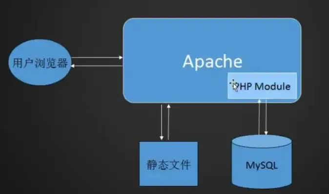 深入解析，服务器如何高效支持PHP应用，服务器如何支持asp程序