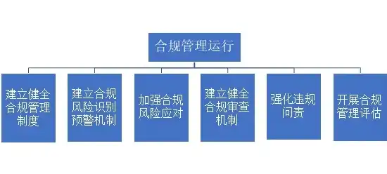 企业合规管理的关键标准与要求，全面解析与实施指南，合规包含哪些内容