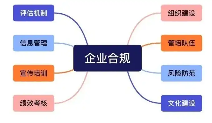 企业合规管理的关键标准与要求，全面解析与实施指南，合规包含哪些内容