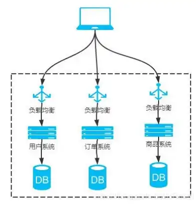 数据库负载均衡服务器，揭秘其在企业级架构中的关键地位，数据库负载均衡服务器是什么级别的