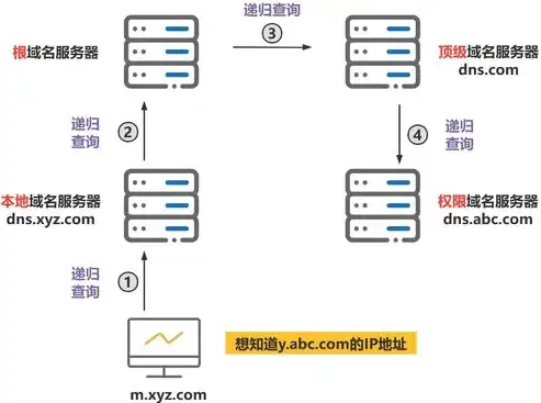 深度解析域名服务器查询，原理、方法与应用，免费网站域名服务器查询