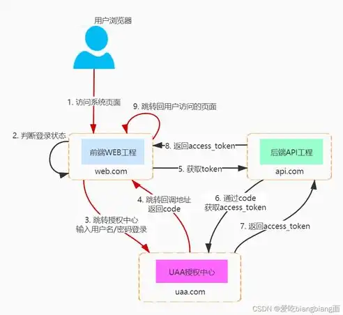 深入解析单点登录OAuth2，原理、实现与最佳实践，单点登录oauth2.0