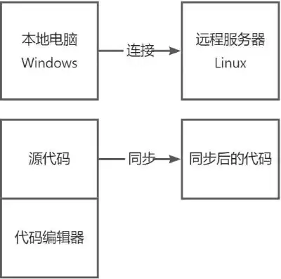 Linux系统连接远程服务器详解，多种方法与技巧分享，linux系统如何连接远程服务器设备