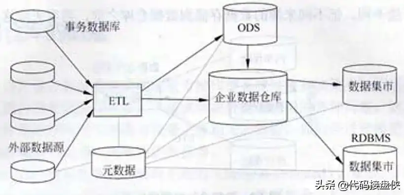 数据仓库建设，探讨最适合的数据库解决方案，数据仓库用什么做数据库比较好用呢