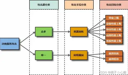 从传统DOS到现代DDoS，分布式拒绝服务攻击的演变历程及应对策略，分布式拒绝服务是一种由dos演变而来的服务