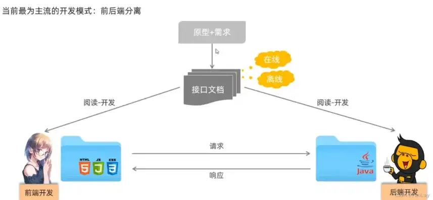 跨服务器的前后端分离架构，实现高效协同开发的关键策略，前后端代码不在同一个服务器上