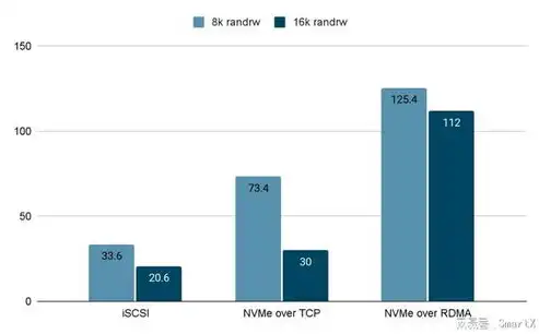 深入剖析Ceph分布式存储性能测试，揭秘其卓越性能与优化策略，ce ph是什么样的分布式存储