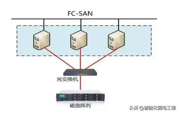 深度解析分布式存储IPSAN，架构、优势与未来展望，分布式存储和集中式存储的区别