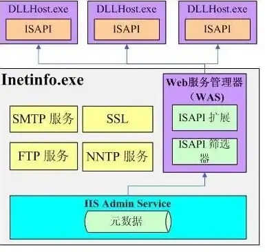 深入解析IIS服务器管理，高效运维之道，iis7服务器管理