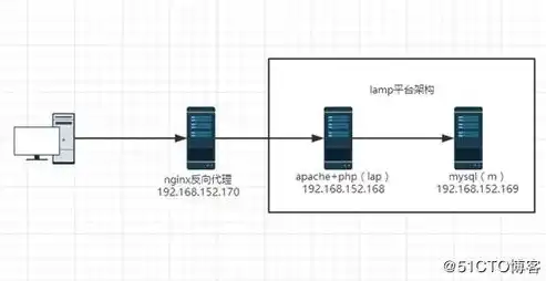 深度解析，服务器PHP环境配置的完整指南，php服务器环境搭建及配置