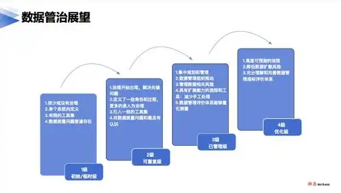 数据治理定义(DAMA)，构建数据管理体系的基石，数据治理的目标是什么?