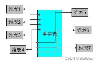 数据仓库维度建模，星型模式与雪花模式的深度解析，数据仓库工具箱(第3版)——维度建模权威指南