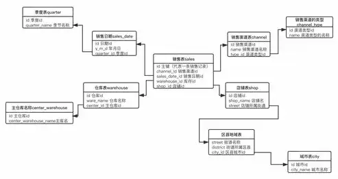 数据仓库维度建模，星型模式与雪花模式的深度解析，数据仓库工具箱(第3版)——维度建模权威指南