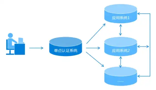 单点登录与统一身份认证，本质区别与实际应用解析，统一身份认证与单点登录的区别