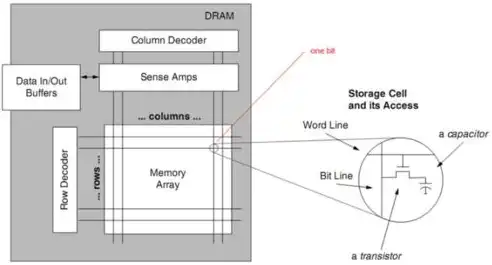 深入解析，Sram存储器究竟是静态存储器吗？sram存储器是( )