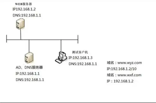 轻松实现服务器Web服务与二级域名绑定，详细步骤指南，服务器上安装web服务 指向一个二级域名怎么办