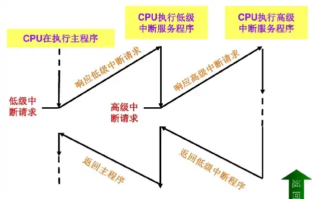 深入探讨中断服务函数执行过程中可能出现的异常情况及解决方案，中断服务函数需要注意什么