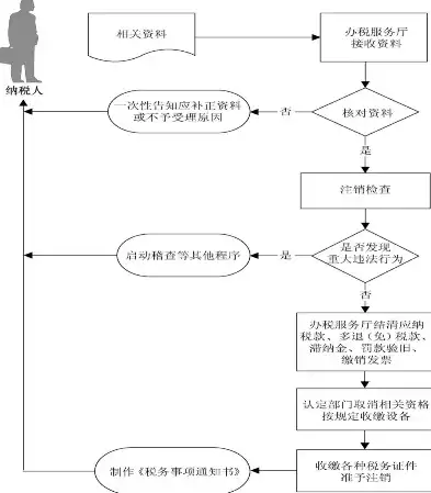 详解网站备案注销流程，告别束缚，迈向自由，注销网站备案流程