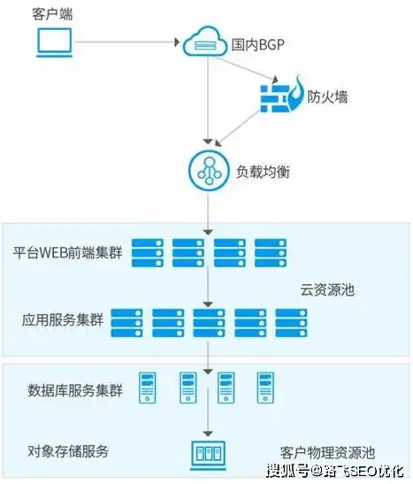 VPS与云服务器，全面解析两者之间的本质区别，vps和云服务器区别价格差距