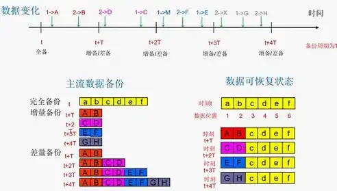 全面解析，数据备份的五大主流方法及其应用场景，常用的数据备份方法有哪些呢