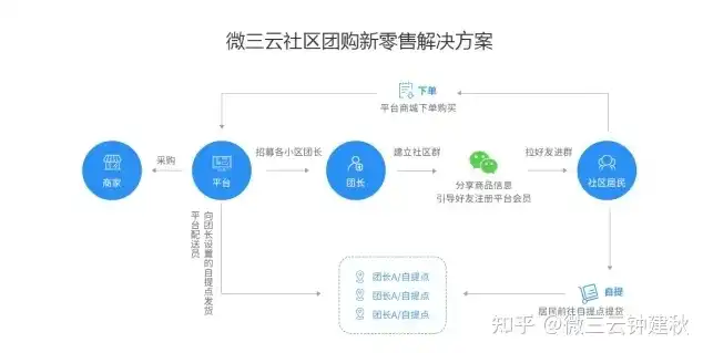 社区团购电商，现状与未来发展趋势分析，社区团购电子商务现状和前景如何