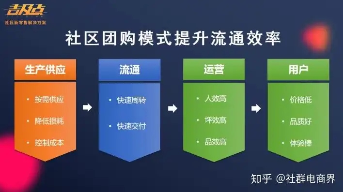 社区团购电商，现状与未来发展趋势分析，社区团购电子商务现状和前景如何