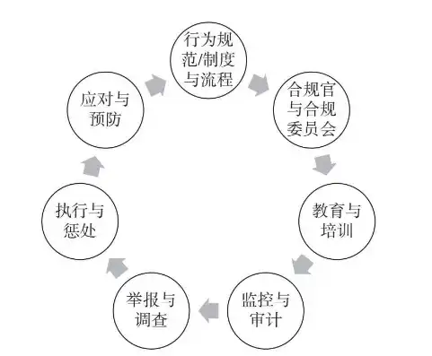 企业合规管理，构建合规性要求的框架与实践，合规性要求评审周期是多久