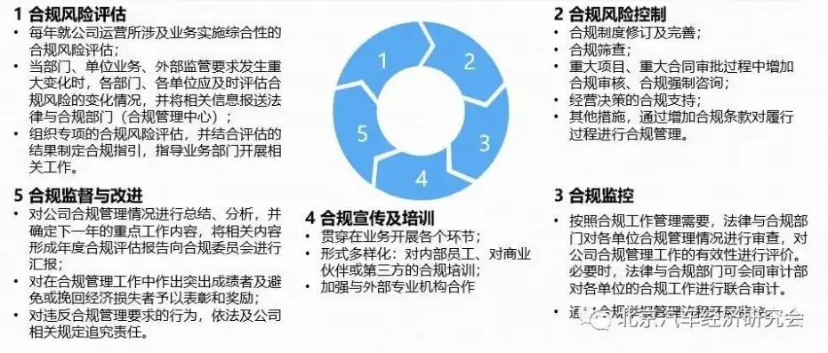 企业合规管理，构建合规性要求的框架与实践，合规性要求评审周期是多久