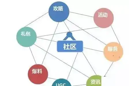 社区运营，打造活力四射的线上家园，社区运营和社群运营有什么区别