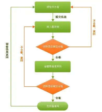 网站备案全程解析，从提交到审核，了解备案所需时间及流程，网站备案需要多长时间审核