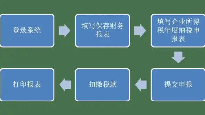 企业云申报，新时代企业税务管理的创新举措，企业上云申报流程