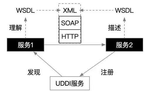 深入解析微服务架构与SOA架构的五大核心区别，微服务架构较soa的优势