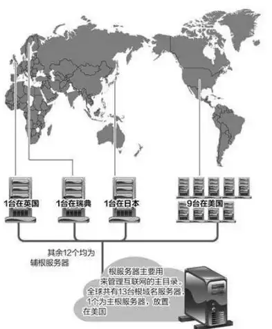 揭秘国际域名服务器，全球互联网的枢纽与守护者，国际域名服务器有哪些