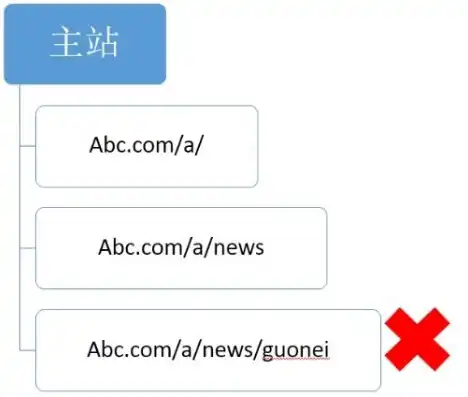 SEO URL 分隔符，如何打造搜索引擎优化的高效路径，早seo中,url路径可以分成哪两种