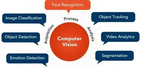 计算机视觉在现代社会的广泛应用与未来展望，计算机视觉具体应用是什么意思