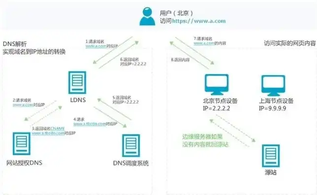 云服务器南北访问优化策略，跨越地理界限，实现高效数据传输，云服务器南北访问什么意思