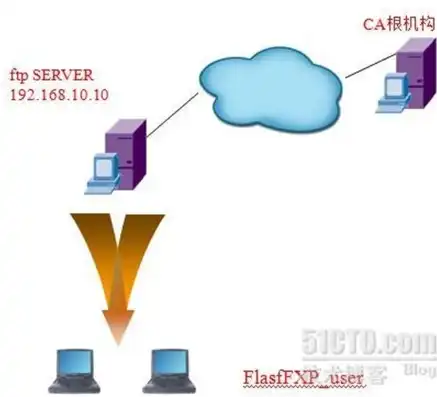 深入解析Windows Server 2003 FTP服务器搭建与配置技巧，linux配置FTP服务器