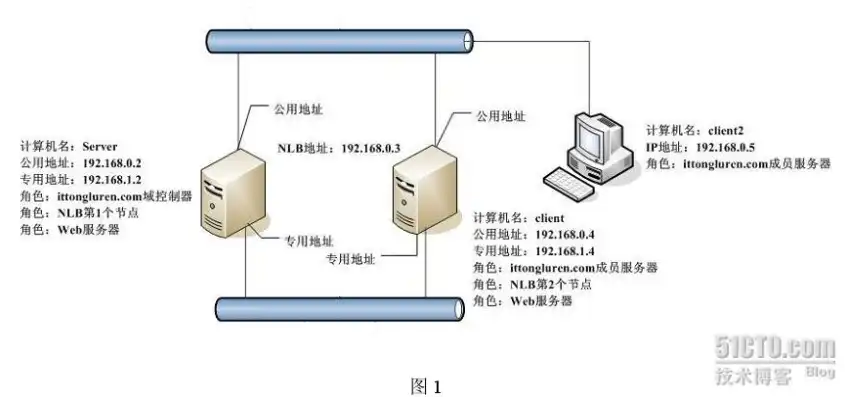 深度解析n点服务器，构建高效网络新选择，nlb服务器