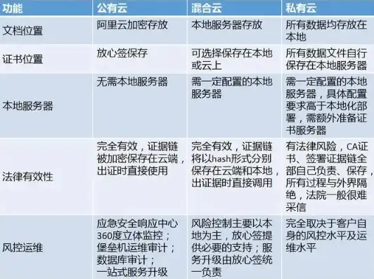 深入解析公有云与私有云，区别、优势与适用场景，公有云和私有云概念一样吗