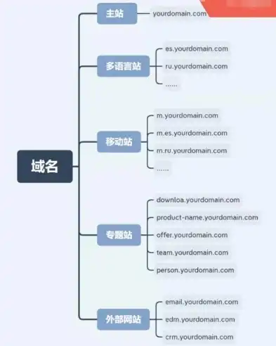 一站式域名注册平台，打造企业互联网品牌的新起点，国外域名注册网站