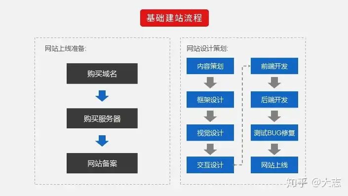 从零开始，全方位解析创建网站的全过程，创建网站的步骤和过程