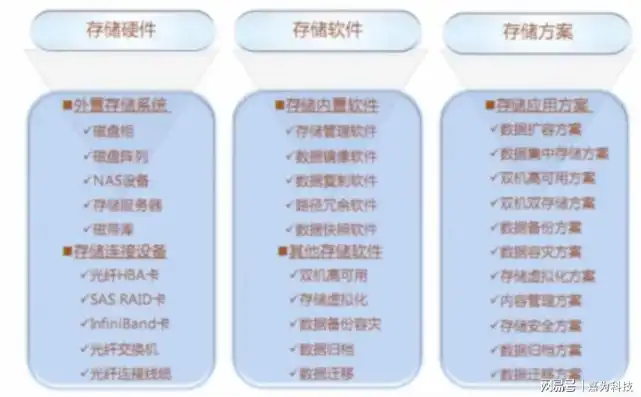 存储文件系统类型详解，不同存储需求下的最佳选择，常见的文件系统存储布局有哪些