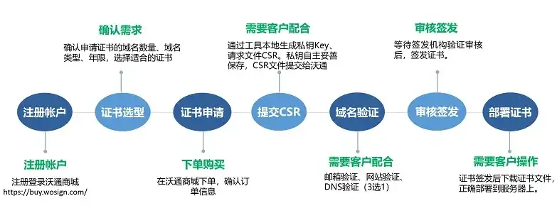 网站认证的重要性与认证流程详解，网站认证怎么认证