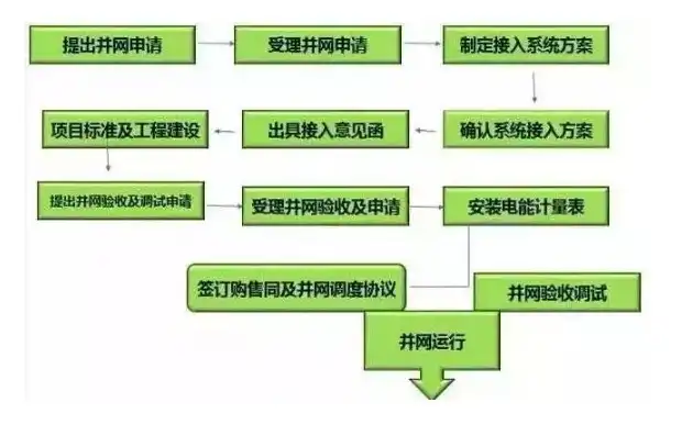 光伏分布式屋顶开发，绿色能源的崛起之路，屋顶分布式光伏电站开发建设流程