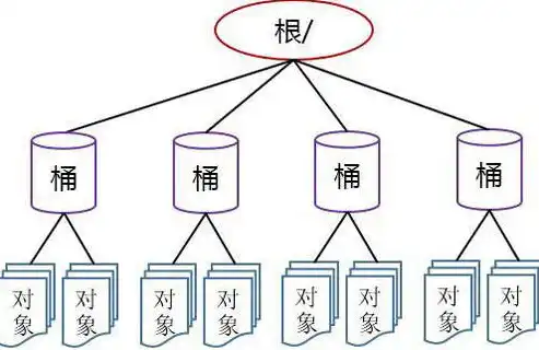 对象存储与私有云，揭秘两大存储解决方案的核心差异，对象存储私有云搭建