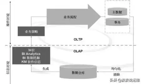 数据仓库与OLAP，深入探讨它们之间的关系及区别，数据仓库 oltp