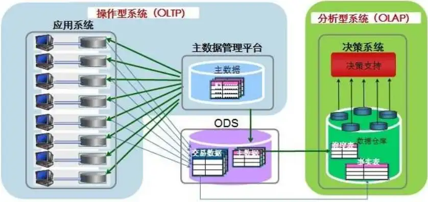 数据仓库与OLAP，深入探讨它们之间的关系及区别，数据仓库 oltp