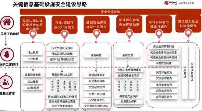 网络安全法视角下关键信息基础设施运营者的安全策略制定与实施，网络安全法规定关键信息基础设施的运营者应当制定