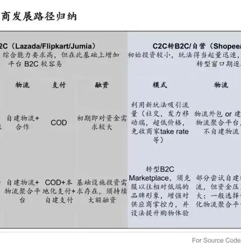 深入解析B2C网站源码，揭秘电商平台的底层架构与优化策略，b2b行业网站源码